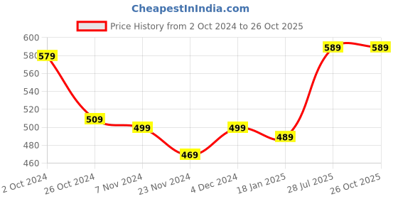 tatacliq.com SELVIA Purple Bodycon Dress selvia Price History Graph from 2 Oct 2024 to 25 Oct 2025