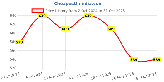 tatacliq.com SELVIA Purple Bodycon Dress selvia Price History Graph from 2 Oct 2024 to 31 Oct 2025