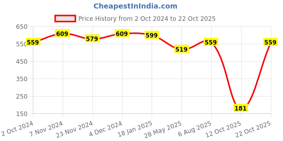 tatacliq.com SELVIA Purple Bodycon Dress selvia Price History Graph from 2 Oct 2024 to 22 Oct 2025