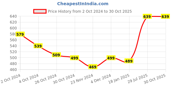 tatacliq.com SELVIA Purple Bodycon Dress selvia Price History Graph from 2 Oct 2024 to 30 Oct 2025