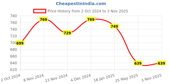 tatacliq.com SELVIA Purple Bodycon Dress selvia Price History Graph from 2 Oct 2024 to 3 Nov 2025