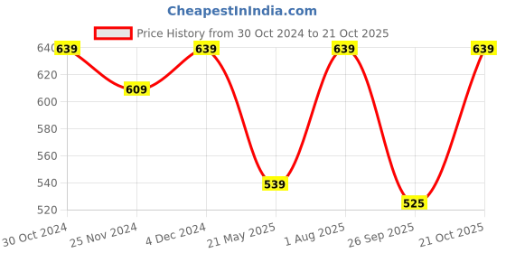 tatacliq.com SELVIA Purple Bodycon Dress selvia Price History Graph from 30 Oct 2024 to 21 Oct 2025