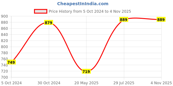 tatacliq.com SELVIA Purple Full Sleeves Co-Ords Set selvia Price History Graph from 5 Oct 2024 to 31 Oct 2025