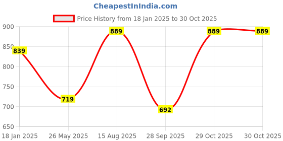tatacliq.com SELVIA Purple Full Sleeves Co-Ords Set selvia Price History Graph from 18 Jan 2025 to 30 Oct 2025