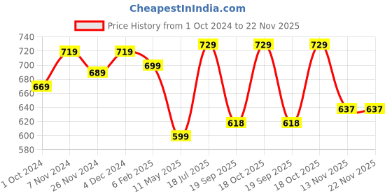 tatacliq.com SELVIA Purple Maxi Co-Ord Set selvia Price History Graph from 1 Oct 2024 to 21 Nov 2025