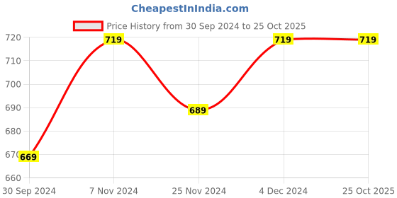 tatacliq.com SELVIA Purple Maxi Co-Ord Set selvia Price History Graph from 30 Sep 2024 to 25 Oct 2025