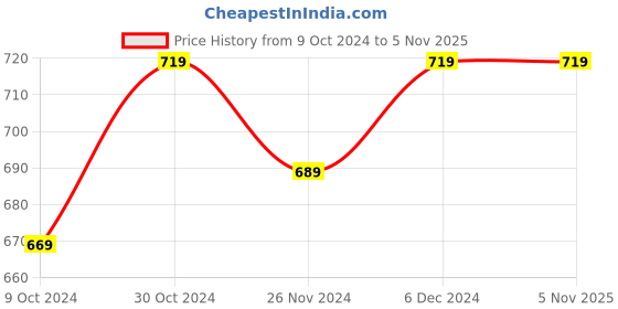 tatacliq.com SELVIA Purple Maxi Co-Ord Set selvia Price History Graph from 9 Oct 2024 to 4 Nov 2025