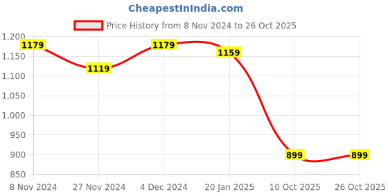 tatacliq.com SELVIA Purple Maxi Co-Ord Set selvia Price History Graph from 8 Nov 2024 to 26 Oct 2025