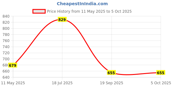 tatacliq.com SELVIA Purple Maxi Co-Ord Set selvia Price History Graph from 11 May 2025 to 5 Oct 2025