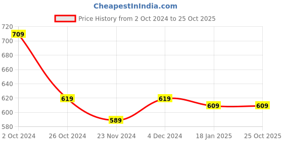 tatacliq.com SELVIA Purple Maxi Dress selvia Price History Graph from 2 Oct 2024 to 25 Oct 2025