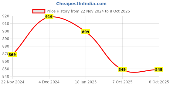 tatacliq.com SELVIA Purple Printed Co-ord Set selvia Price History Graph from 22 Nov 2024 to 8 Oct 2025