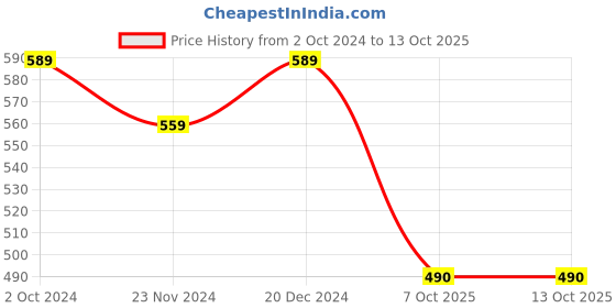 tatacliq.com SELVIA Purple Regular Fit Shirt selvia Price History Graph from 2 Oct 2024 to 13 Oct 2025