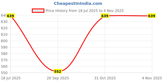 tatacliq.com SELVIA Purple Sleeveless Co-Ords Set selvia Price History Graph from 18 Jul 2025 to 3 Nov 2025