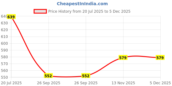 tatacliq.com SELVIA Purple Sleeveless Co-Ords Set selvia Price History Graph from 20 Jul 2025 to 4 Dec 2025