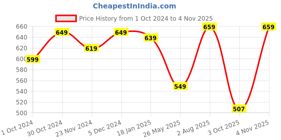 tatacliq.com SELVIA Red A-Line Dress selvia Price History Graph from 1 Oct 2024 to 4 Nov 2025