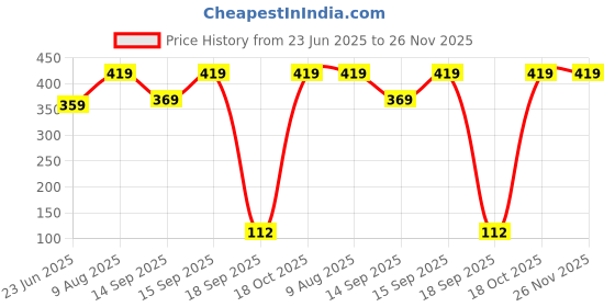 tatacliq.com SELVIA Red Above Knee Skirt selvia Price History Graph from 23 Jun 2025 to 26 Nov 2025