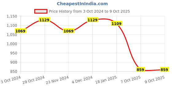 tatacliq.com SELVIA Red Maxi Co-Ord Set selvia Price History Graph from 3 Oct 2024 to 8 Oct 2025