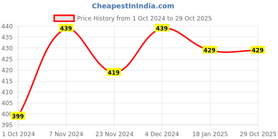 tatacliq.com SELVIA Red Plain Crop Top selvia Price History Graph from 1 Oct 2024 to 28 Oct 2025