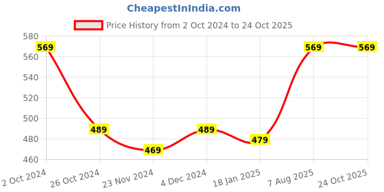 tatacliq.com SELVIA Red Printed A-Line Dress selvia Price History Graph from 2 Oct 2024 to 24 Oct 2025
