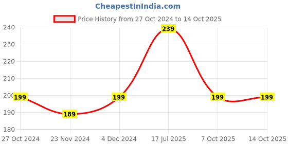 tatacliq.com SELVIA Red Regular Fit Mid Rise Trousers selvia Price History Graph from 27 Oct 2024 to 14 Oct 2025