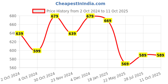 tatacliq.com SELVIA Red Regular Fit Midi Dress selvia Price History Graph from 2 Oct 2024 to 10 Oct 2025