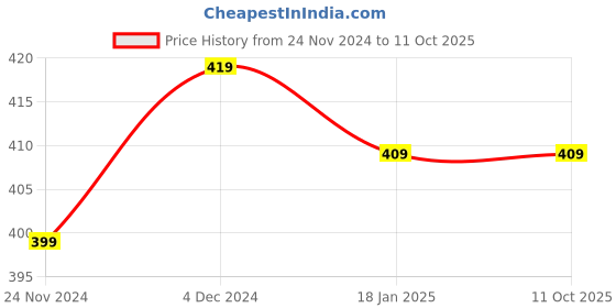 tatacliq.com SELVIA Red Self Design Shirt selvia Price History Graph from 24 Nov 2024 to 10 Oct 2025