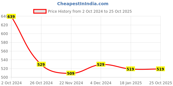 tatacliq.com SELVIA Red Striped A-Line Dress selvia Price History Graph from 2 Oct 2024 to 24 Oct 2025