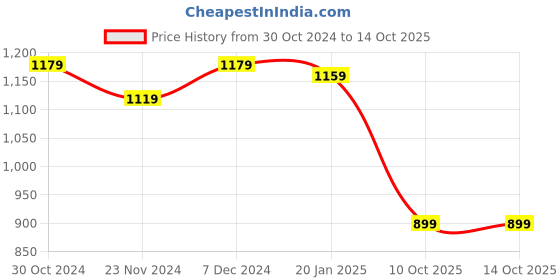 tatacliq.com SELVIA Royal Blue Maxi Co-ord Set selvia Price History Graph from 30 Oct 2024 to 13 Oct 2025