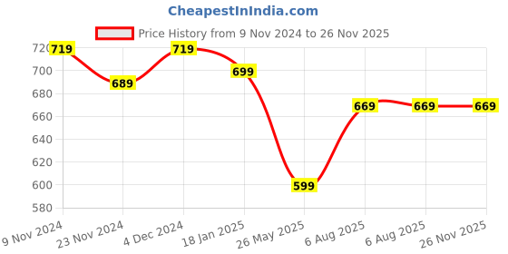 tatacliq.com SELVIA Rust & Yellow Checks Bodycon Dress selvia Price History Graph from 9 Nov 2024 to 25 Nov 2025