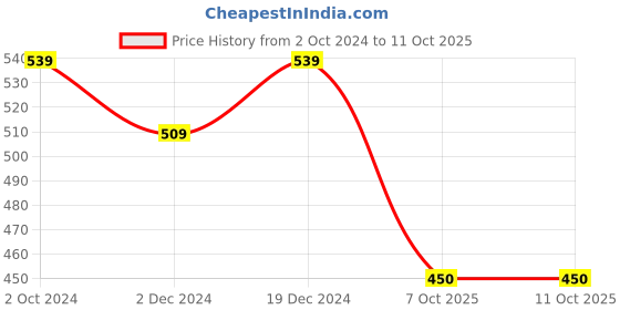tatacliq.com SELVIA Rust Checks Shirt selvia Price History Graph from 2 Oct 2024 to 10 Oct 2025