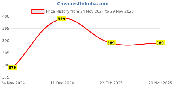 tatacliq.com SELVIA Sky Blue Regular Fit Mid Rise Trousers selvia Price History Graph from 24 Nov 2024 to 28 Nov 2025