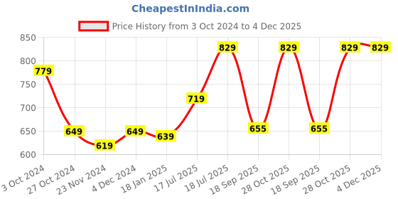 tatacliq.com SELVIA Teal Blue Maxi Co-Ord Set selvia Price History Graph from 3 Oct 2024 to 4 Dec 2025