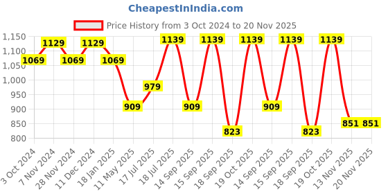 tatacliq.com SELVIA Teal Blue Maxi Co-Ord Set selvia Price History Graph from 3 Oct 2024 to 19 Nov 2025