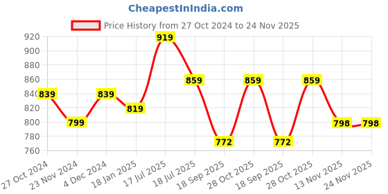 tatacliq.com SELVIA Teal Blue Maxi Co-Ord Set selvia Price History Graph from 27 Oct 2024 to 24 Nov 2025