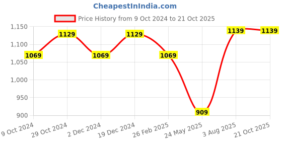 tatacliq.com SELVIA Teal Blue Maxi Co-Ord Set selvia Price History Graph from 9 Oct 2024 to 19 Oct 2025