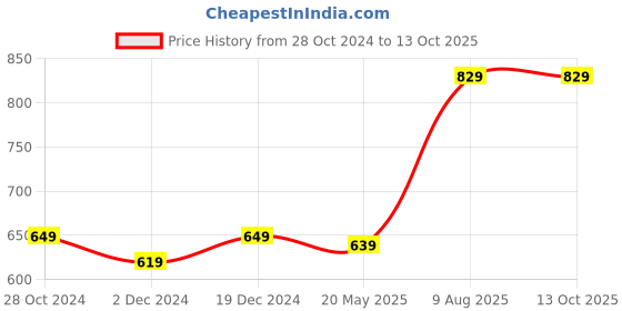 tatacliq.com SELVIA Teal Blue Maxi Co-Ord Set selvia Price History Graph from 28 Oct 2024 to 13 Oct 2025
