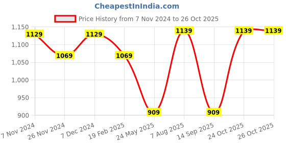 tatacliq.com SELVIA Teal Blue Maxi Co-Ord Set selvia Price History Graph from 7 Nov 2024 to 26 Oct 2025