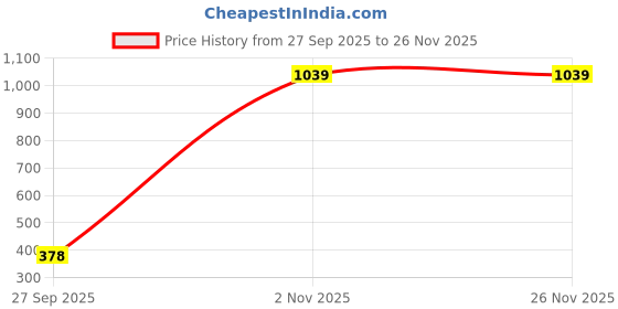 tatacliq.com SELVIA Teal Blue Maxi Co-Ord Set selvia Price History Graph from 27 Sep 2025 to 25 Nov 2025
