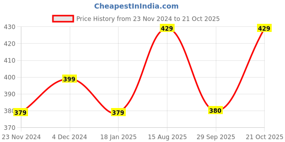 tatacliq.com SELVIA Teal Blue Short sleeve Crop Top selvia Price History Graph from 23 Nov 2024 to 21 Oct 2025