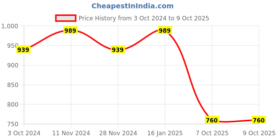 tatacliq.com SELVIA Teal Maxi Co-Ord Set selvia Price History Graph from 3 Oct 2024 to 8 Oct 2025