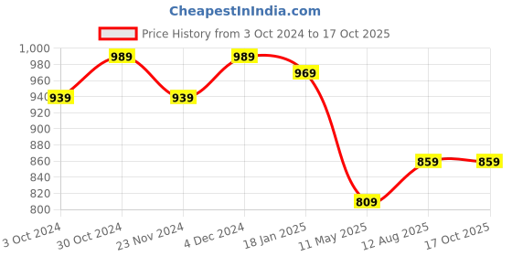tatacliq.com SELVIA Teal Maxi Co-Ord Set selvia Price History Graph from 3 Oct 2024 to 16 Oct 2025