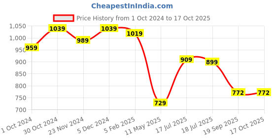 tatacliq.com SELVIA Teal Maxi Co-Ord Set selvia Price History Graph from 1 Oct 2024 to 15 Oct 2025