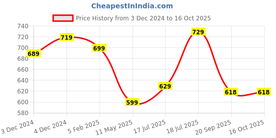 tatacliq.com SELVIA Teal Maxi Co-Ord Set selvia Price History Graph from 3 Dec 2024 to 15 Oct 2025