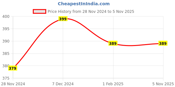 tatacliq.com SELVIA Teal Regular Fit Mid Rise Trousers selvia Price History Graph from 28 Nov 2024 to 4 Nov 2025
