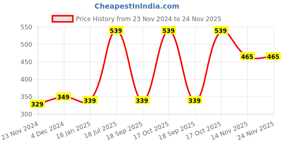 tatacliq.com SELVIA Teal Regular Fit Mid Rise Trousers selvia Price History Graph from 23 Nov 2024 to 23 Nov 2025
