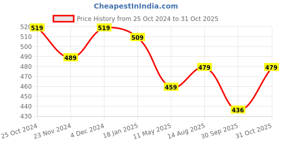 tatacliq.com SELVIA Teal Regular Fit Shirt selvia Price History Graph from 25 Oct 2024 to 31 Oct 2025