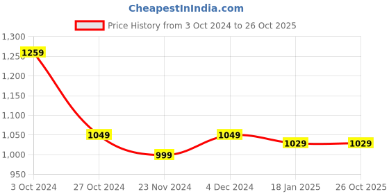 tatacliq.com SELVIA Turquoise & White Checks Co-Ord Set selvia Price History Graph from 3 Oct 2024 to 26 Oct 2025
