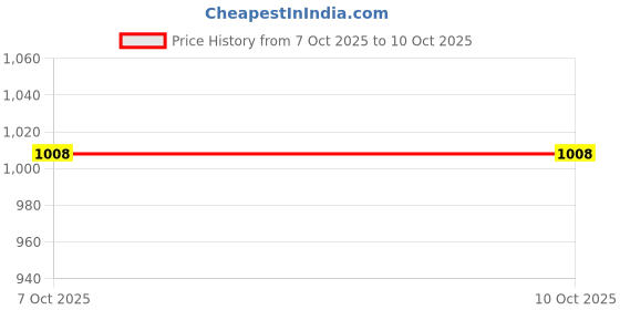 tatacliq.com SELVIA Turquoise & White Checks Co-Ord Set selvia Price History Graph from 7 Oct 2025 to 8 Oct 2025