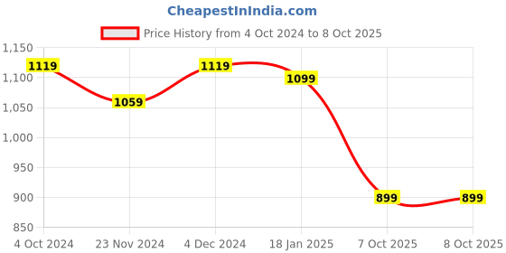 tatacliq.com SELVIA White & Beige Printed Co-Ord Set selvia Price History Graph from 4 Oct 2024 to 8 Oct 2025