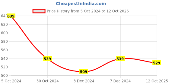 tatacliq.com SELVIA White & Black Color-Block Bodycon Dress selvia Price History Graph from 5 Oct 2024 to 12 Oct 2025